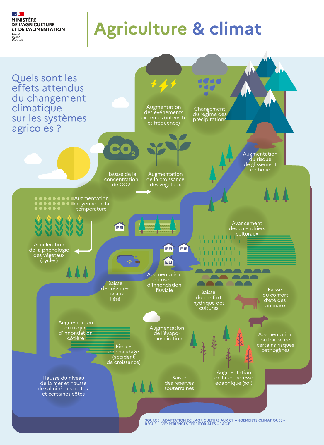 Agriculture et climat